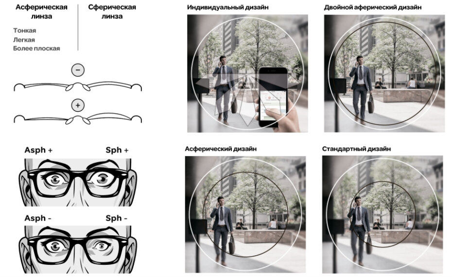 Разница линз. Асферические линзы и сферические разница. Асферические очковые линзы. Асферика линзы для очков. Асферический дизайн линз что это.