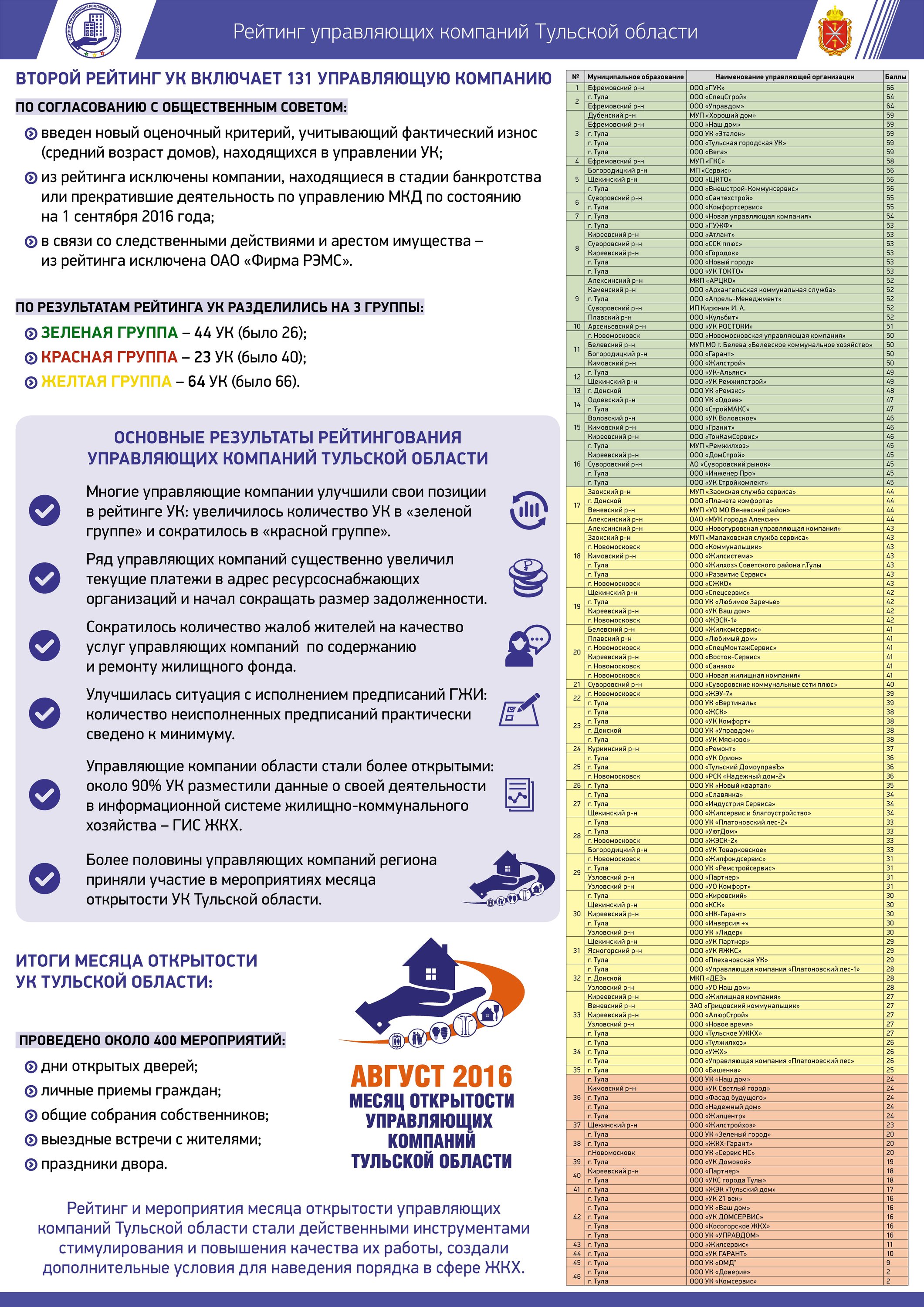 Жкх тула. Рейтинг управляющих компаний. Рейтинг тульских управляющих компаний. Управляющие компании Тульской области рейтинг. Рейтинг Тульской области.