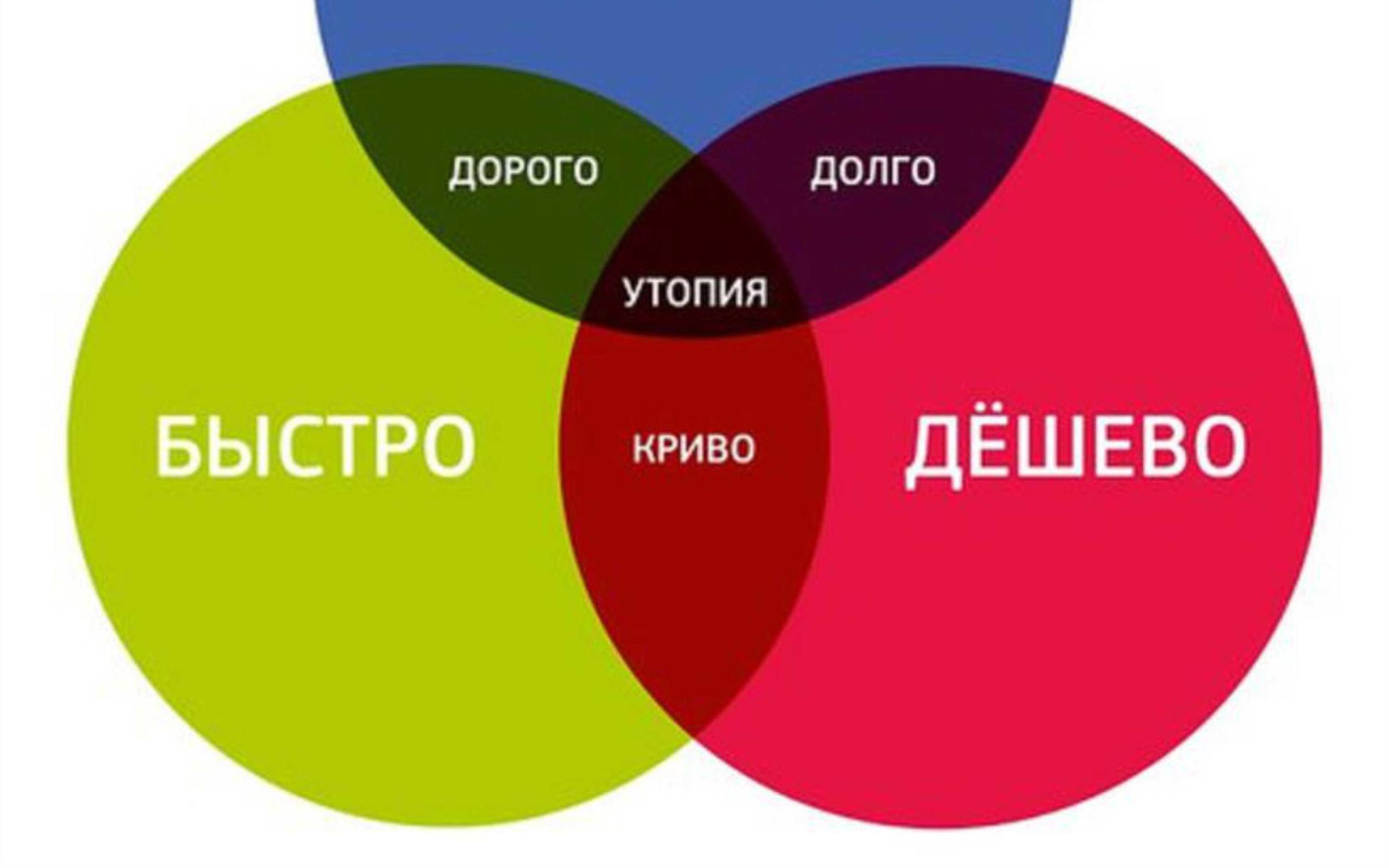 Что быстро и дешево