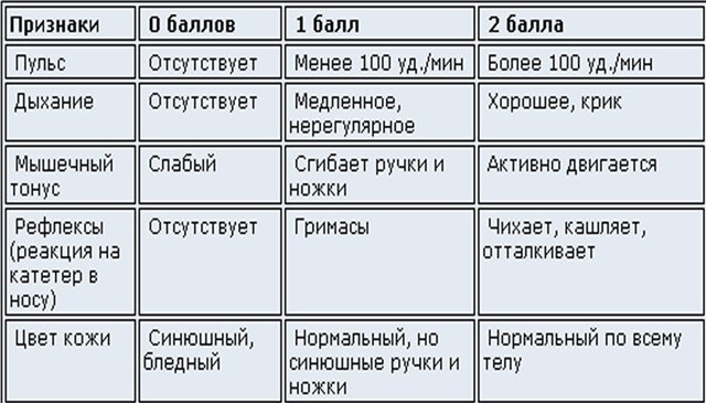 Ответы Mail: Что означают два числа в шкале Апгар?