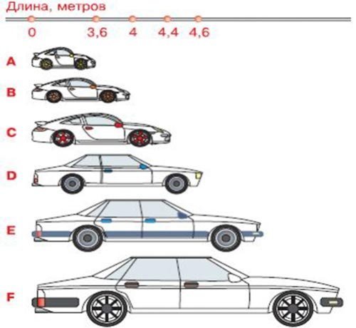 Машины разделяют на. Европейская классификация автомобилей по габаритам. Классификация автомобилей по длине кузова. Европейская классификация автомобилей класса. Классификация транспортных средств по габаритам.