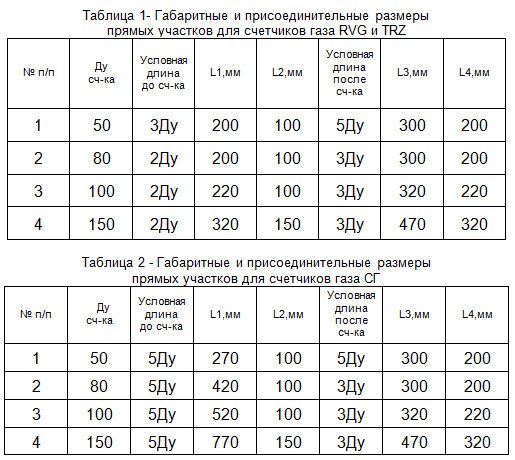 Условная длина. Таблица Ду. Таблица Ду дн. Таблица дн и Ду труб. Длины прямых участков до и после счетчика газа.