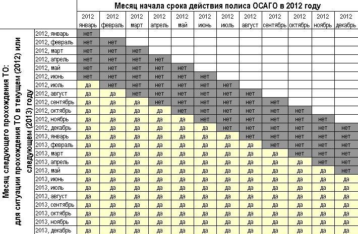 Сроки техосмотра на автомобиль по годам таблица