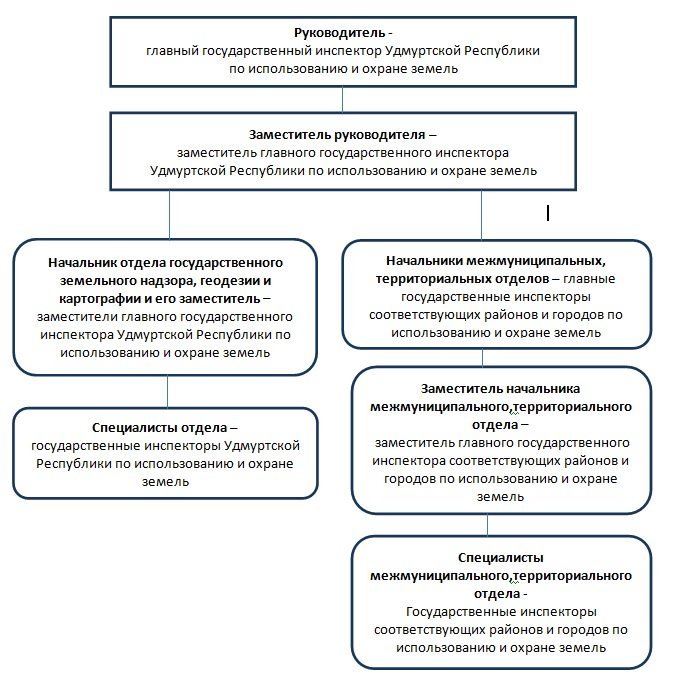 Удмуртская республика структура