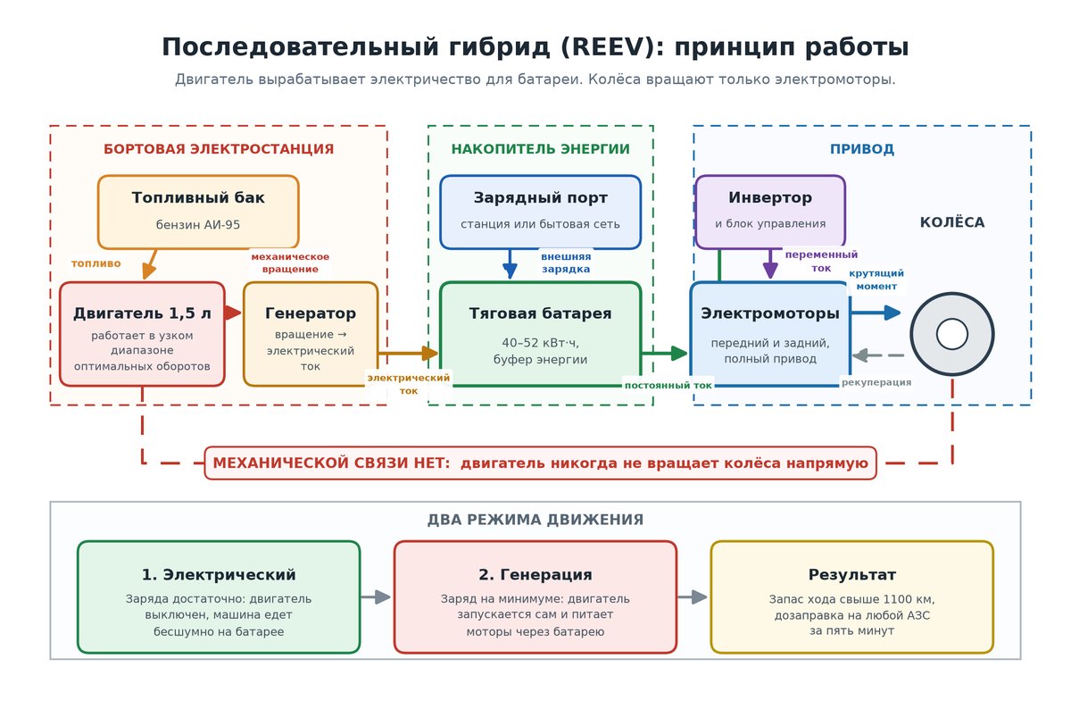 Схема иллюстрирует принцип работы последовательного гибрида