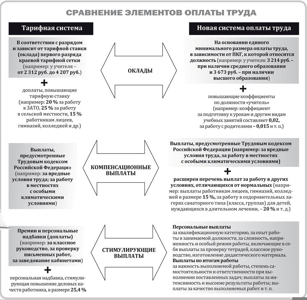 Сравнивающие элементы. Сравнение элементов оплаты труда. Новая система оплаты труда сравнение. Система оплаты труда учителей. Основные элементы системы оплаты труда персонала.